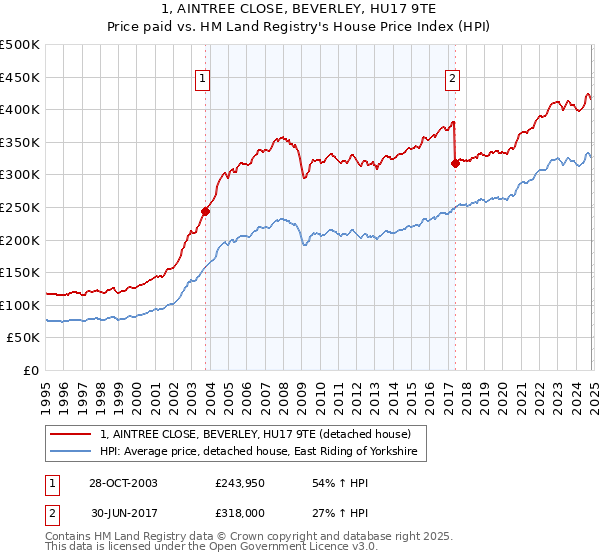 1, AINTREE CLOSE, BEVERLEY, HU17 9TE: Price paid vs HM Land Registry's House Price Index