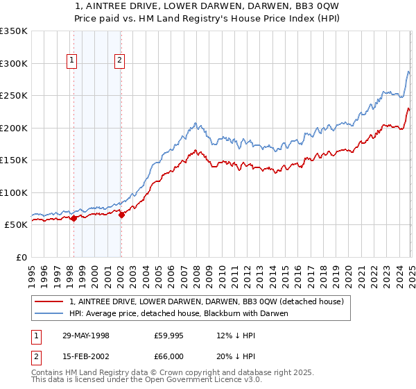 1, AINTREE DRIVE, LOWER DARWEN, DARWEN, BB3 0QW: Price paid vs HM Land Registry's House Price Index