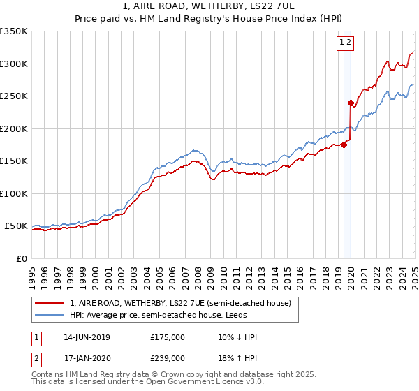 1, AIRE ROAD, WETHERBY, LS22 7UE: Price paid vs HM Land Registry's House Price Index