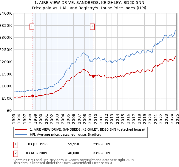 1, AIRE VIEW DRIVE, SANDBEDS, KEIGHLEY, BD20 5NN: Price paid vs HM Land Registry's House Price Index