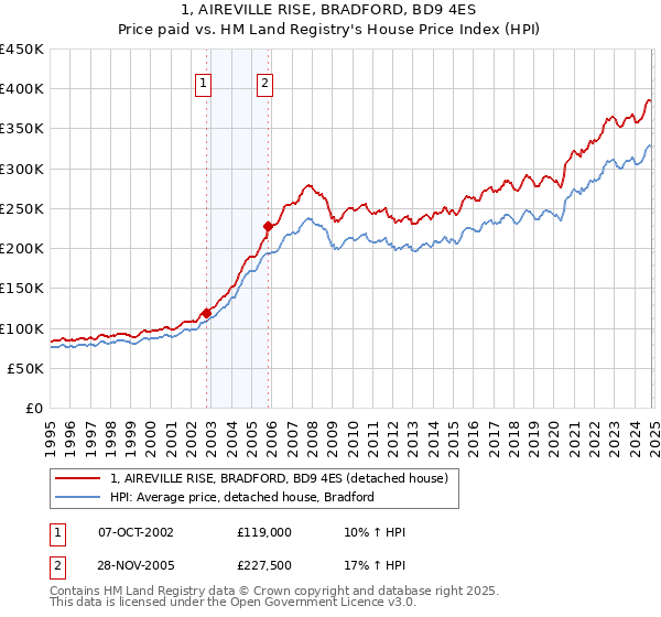 1, AIREVILLE RISE, BRADFORD, BD9 4ES: Price paid vs HM Land Registry's House Price Index