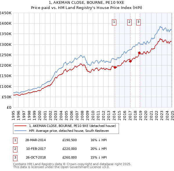 1, AKEMAN CLOSE, BOURNE, PE10 9XE: Price paid vs HM Land Registry's House Price Index