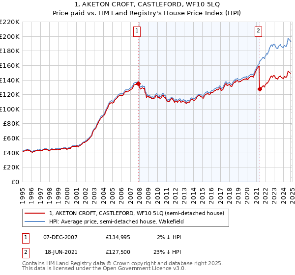 1, AKETON CROFT, CASTLEFORD, WF10 5LQ: Price paid vs HM Land Registry's House Price Index