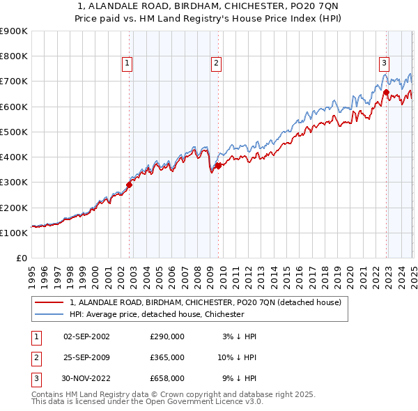 1, ALANDALE ROAD, BIRDHAM, CHICHESTER, PO20 7QN: Price paid vs HM Land Registry's House Price Index