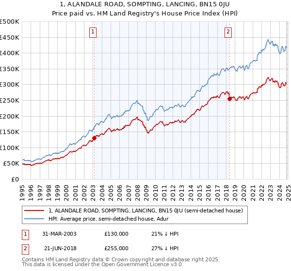 1, ALANDALE ROAD, SOMPTING, LANCING, BN15 0JU: Price paid vs HM Land Registry's House Price Index