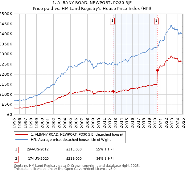 1, ALBANY ROAD, NEWPORT, PO30 5JE: Price paid vs HM Land Registry's House Price Index