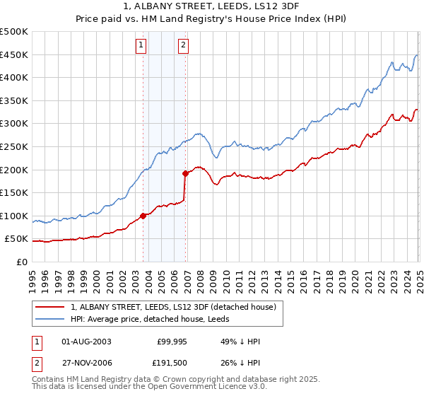 1, ALBANY STREET, LEEDS, LS12 3DF: Price paid vs HM Land Registry's House Price Index