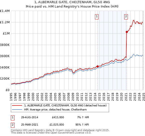 1, ALBEMARLE GATE, CHELTENHAM, GL50 4NG: Price paid vs HM Land Registry's House Price Index