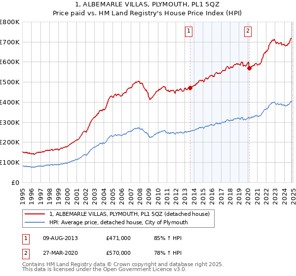 1, ALBEMARLE VILLAS, PLYMOUTH, PL1 5QZ: Price paid vs HM Land Registry's House Price Index