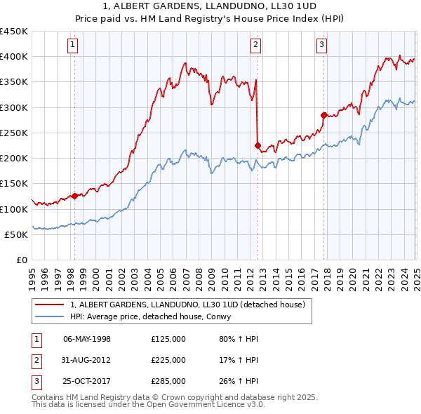 1, ALBERT GARDENS, LLANDUDNO, LL30 1UD: Price paid vs HM Land Registry's House Price Index