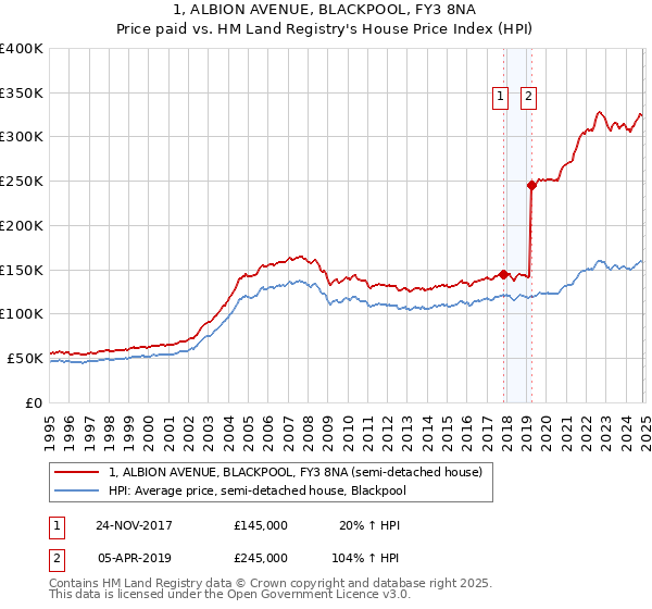 1, ALBION AVENUE, BLACKPOOL, FY3 8NA: Price paid vs HM Land Registry's House Price Index