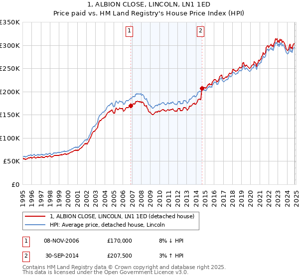 1, ALBION CLOSE, LINCOLN, LN1 1ED: Price paid vs HM Land Registry's House Price Index