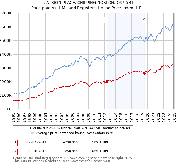 1, ALBION PLACE, CHIPPING NORTON, OX7 5BT: Price paid vs HM Land Registry's House Price Index