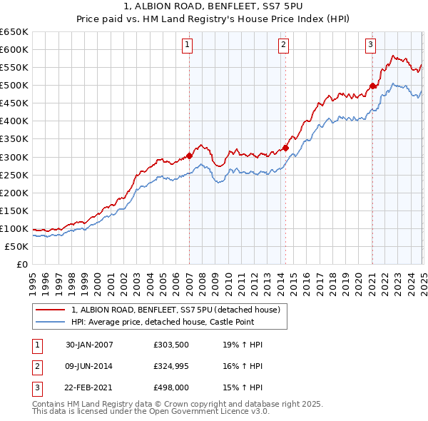 1, ALBION ROAD, BENFLEET, SS7 5PU: Price paid vs HM Land Registry's House Price Index