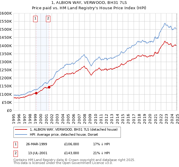 1, ALBION WAY, VERWOOD, BH31 7LS: Price paid vs HM Land Registry's House Price Index