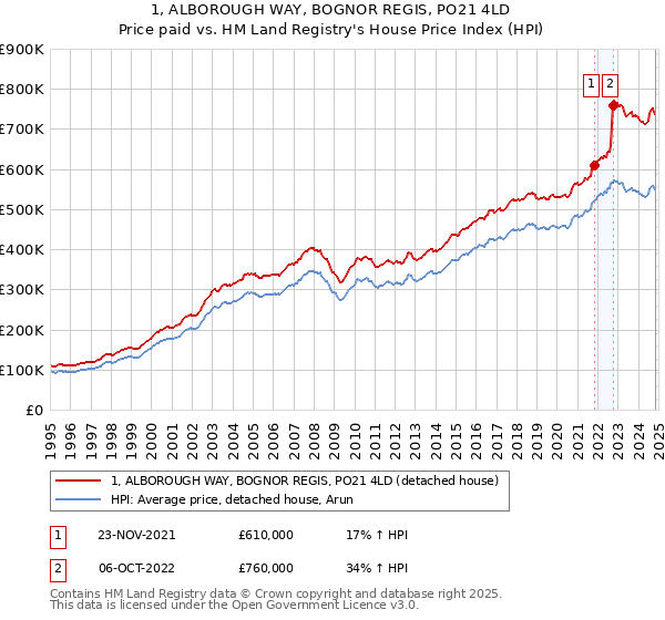 1, ALBOROUGH WAY, BOGNOR REGIS, PO21 4LD: Price paid vs HM Land Registry's House Price Index