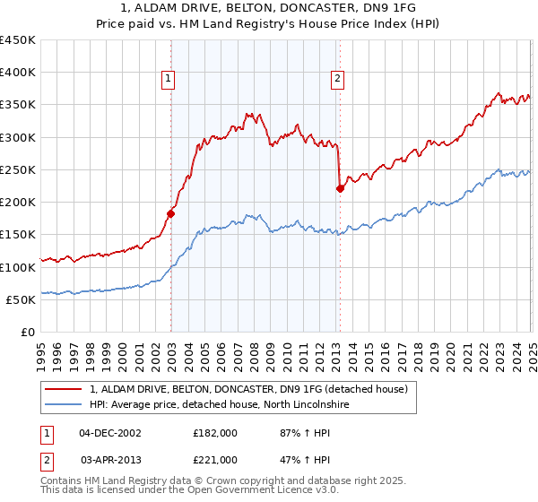 1, ALDAM DRIVE, BELTON, DONCASTER, DN9 1FG: Price paid vs HM Land Registry's House Price Index