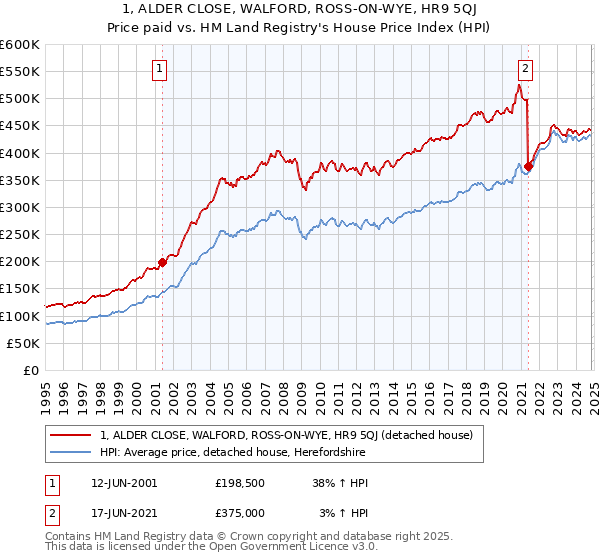 1, ALDER CLOSE, WALFORD, ROSS-ON-WYE, HR9 5QJ: Price paid vs HM Land Registry's House Price Index