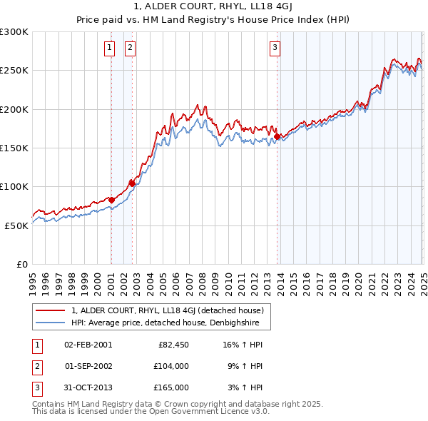 1, ALDER COURT, RHYL, LL18 4GJ: Price paid vs HM Land Registry's House Price Index