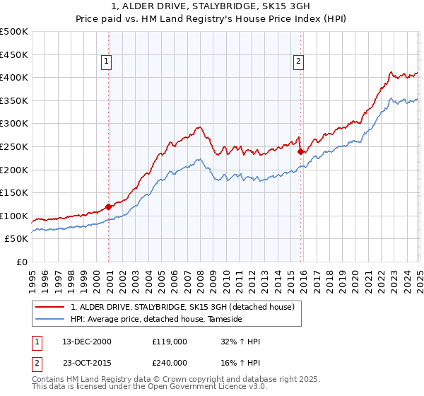 1, ALDER DRIVE, STALYBRIDGE, SK15 3GH: Price paid vs HM Land Registry's House Price Index