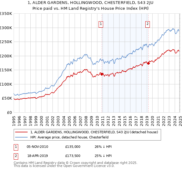 1, ALDER GARDENS, HOLLINGWOOD, CHESTERFIELD, S43 2JU: Price paid vs HM Land Registry's House Price Index