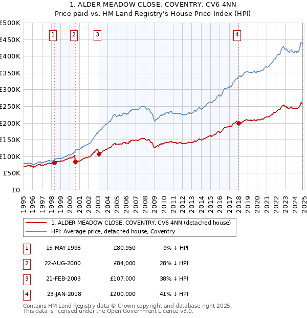 1, ALDER MEADOW CLOSE, COVENTRY, CV6 4NN: Price paid vs HM Land Registry's House Price Index