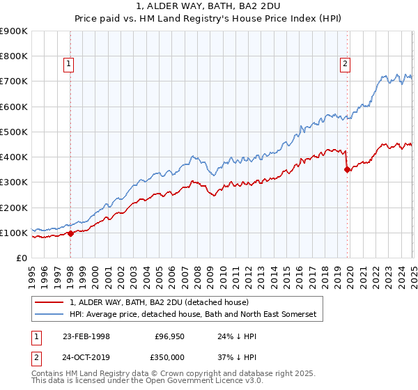 1, ALDER WAY, BATH, BA2 2DU: Price paid vs HM Land Registry's House Price Index