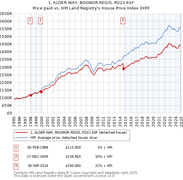 1, ALDER WAY, BOGNOR REGIS, PO22 6SF: Price paid vs HM Land Registry's House Price Index