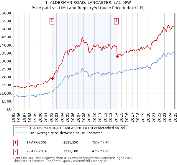 1, ALDERMAN ROAD, LANCASTER, LA1 5FW: Price paid vs HM Land Registry's House Price Index