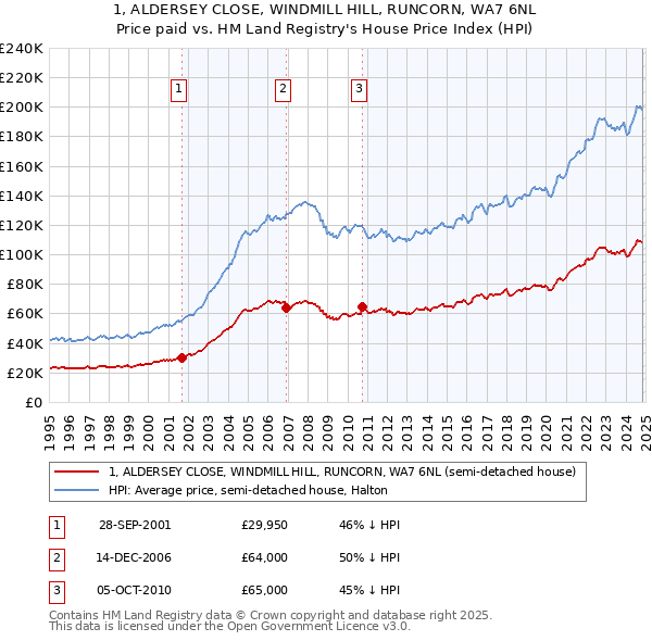 1, ALDERSEY CLOSE, WINDMILL HILL, RUNCORN, WA7 6NL: Price paid vs HM Land Registry's House Price Index