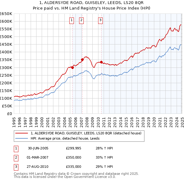 1, ALDERSYDE ROAD, GUISELEY, LEEDS, LS20 8QR: Price paid vs HM Land Registry's House Price Index