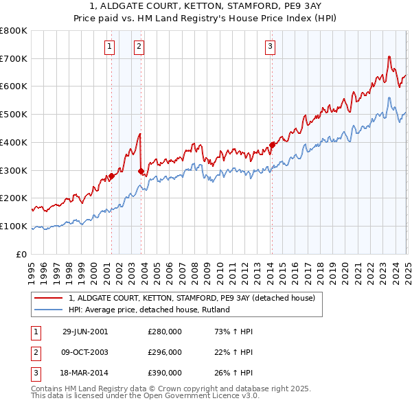 1, ALDGATE COURT, KETTON, STAMFORD, PE9 3AY: Price paid vs HM Land Registry's House Price Index