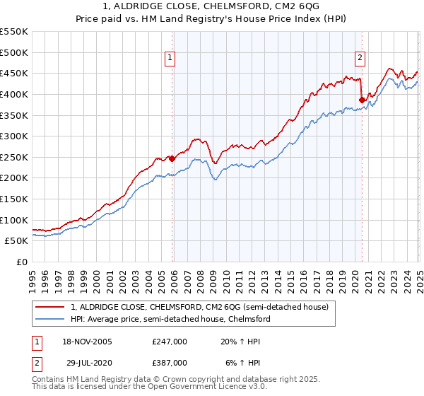 1, ALDRIDGE CLOSE, CHELMSFORD, CM2 6QG: Price paid vs HM Land Registry's House Price Index