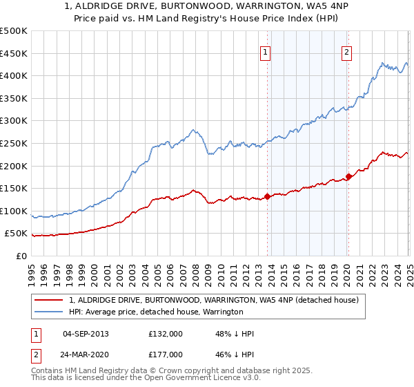 1, ALDRIDGE DRIVE, BURTONWOOD, WARRINGTON, WA5 4NP: Price paid vs HM Land Registry's House Price Index