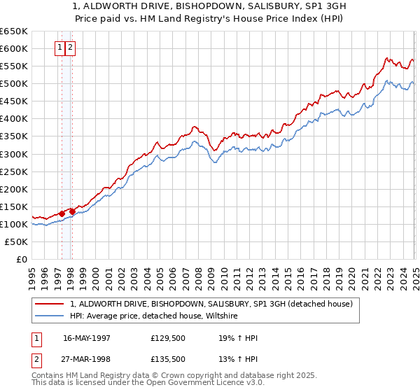 1, ALDWORTH DRIVE, BISHOPDOWN, SALISBURY, SP1 3GH: Price paid vs HM Land Registry's House Price Index