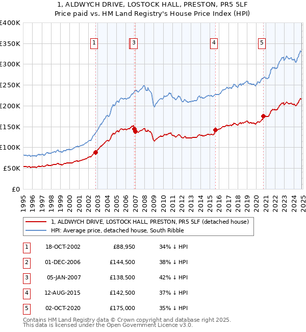 1, ALDWYCH DRIVE, LOSTOCK HALL, PRESTON, PR5 5LF: Price paid vs HM Land Registry's House Price Index