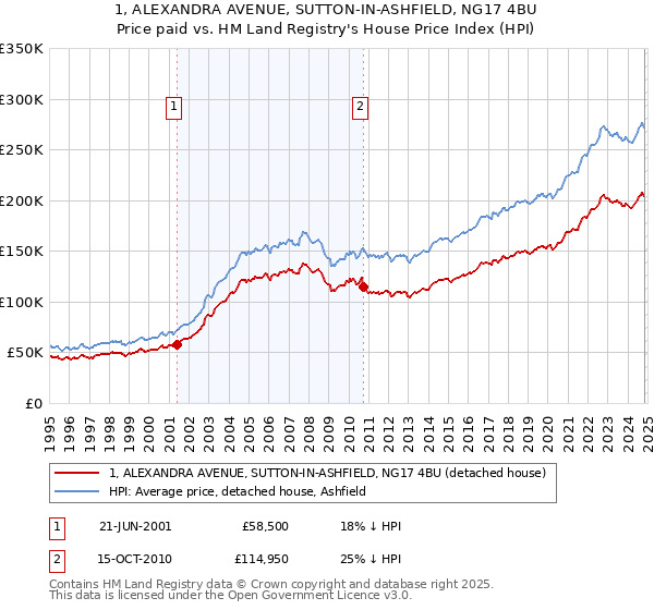 1, ALEXANDRA AVENUE, SUTTON-IN-ASHFIELD, NG17 4BU: Price paid vs HM Land Registry's House Price Index