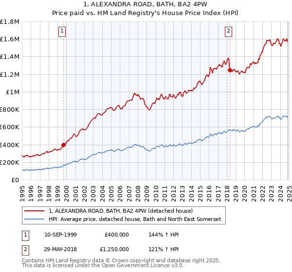 1, ALEXANDRA ROAD, BATH, BA2 4PW: Price paid vs HM Land Registry's House Price Index