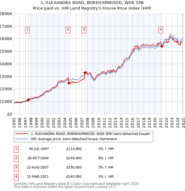 1, ALEXANDRA ROAD, BOREHAMWOOD, WD6 5PB: Price paid vs HM Land Registry's House Price Index