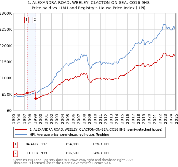 1, ALEXANDRA ROAD, WEELEY, CLACTON-ON-SEA, CO16 9HS: Price paid vs HM Land Registry's House Price Index