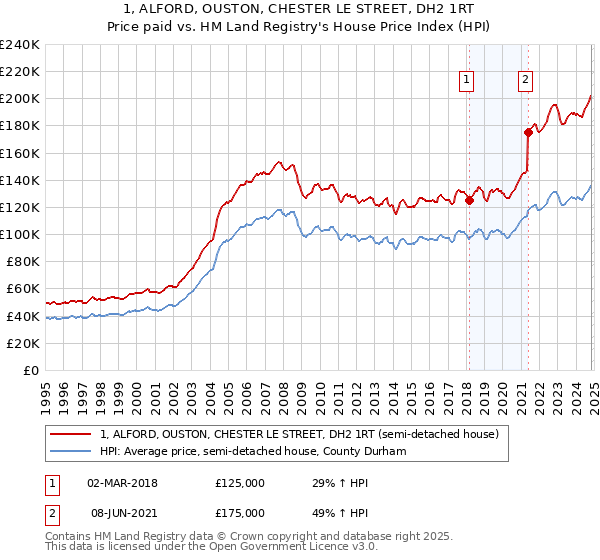 1, ALFORD, OUSTON, CHESTER LE STREET, DH2 1RT: Price paid vs HM Land Registry's House Price Index