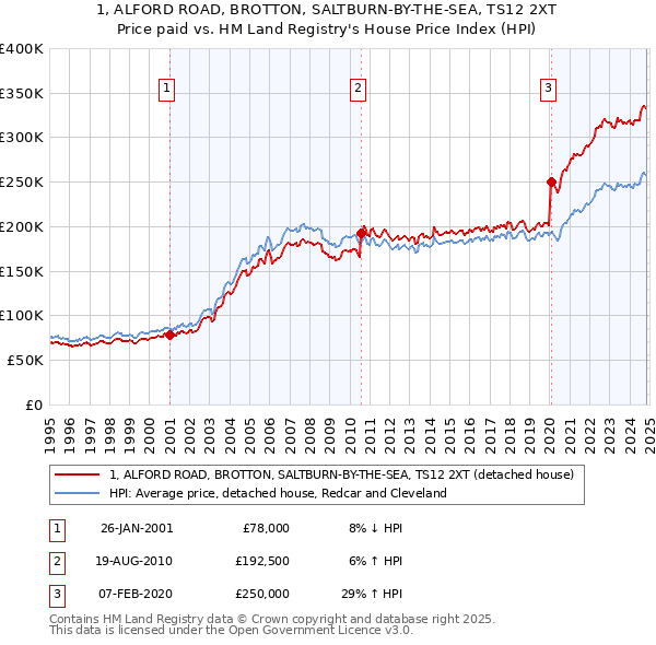 1, ALFORD ROAD, BROTTON, SALTBURN-BY-THE-SEA, TS12 2XT: Price paid vs HM Land Registry's House Price Index