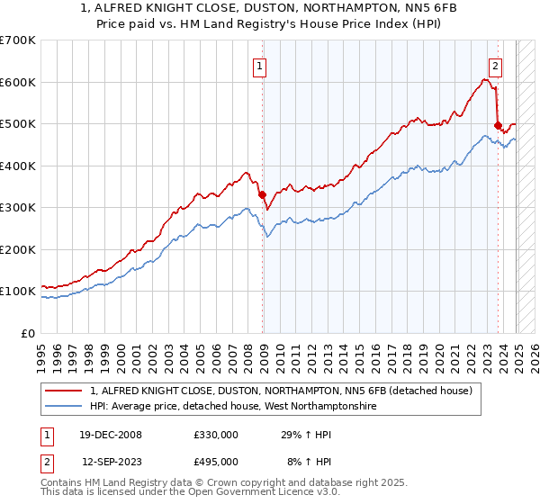 1, ALFRED KNIGHT CLOSE, DUSTON, NORTHAMPTON, NN5 6FB: Price paid vs HM Land Registry's House Price Index