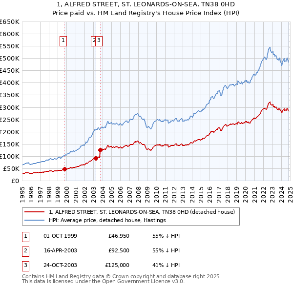 1, ALFRED STREET, ST. LEONARDS-ON-SEA, TN38 0HD: Price paid vs HM Land Registry's House Price Index