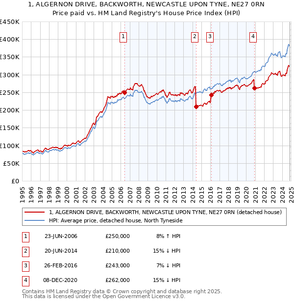 1, ALGERNON DRIVE, BACKWORTH, NEWCASTLE UPON TYNE, NE27 0RN: Price paid vs HM Land Registry's House Price Index