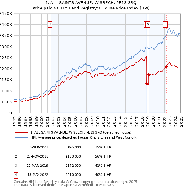 1, ALL SAINTS AVENUE, WISBECH, PE13 3RQ: Price paid vs HM Land Registry's House Price Index