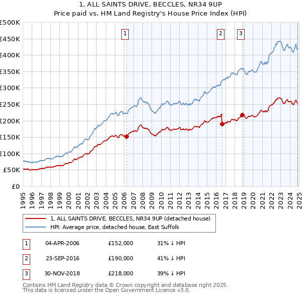 1, ALL SAINTS DRIVE, BECCLES, NR34 9UP: Price paid vs HM Land Registry's House Price Index