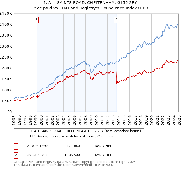 1, ALL SAINTS ROAD, CHELTENHAM, GL52 2EY: Price paid vs HM Land Registry's House Price Index