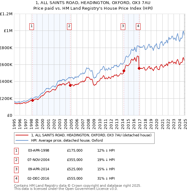 1, ALL SAINTS ROAD, HEADINGTON, OXFORD, OX3 7AU: Price paid vs HM Land Registry's House Price Index