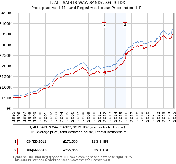 1, ALL SAINTS WAY, SANDY, SG19 1DX: Price paid vs HM Land Registry's House Price Index